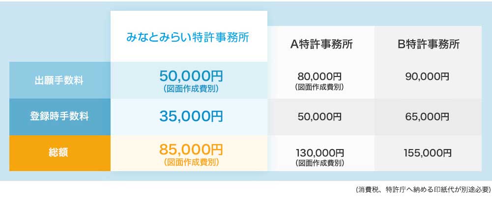 中小・ベンチャーの実績300社以上。