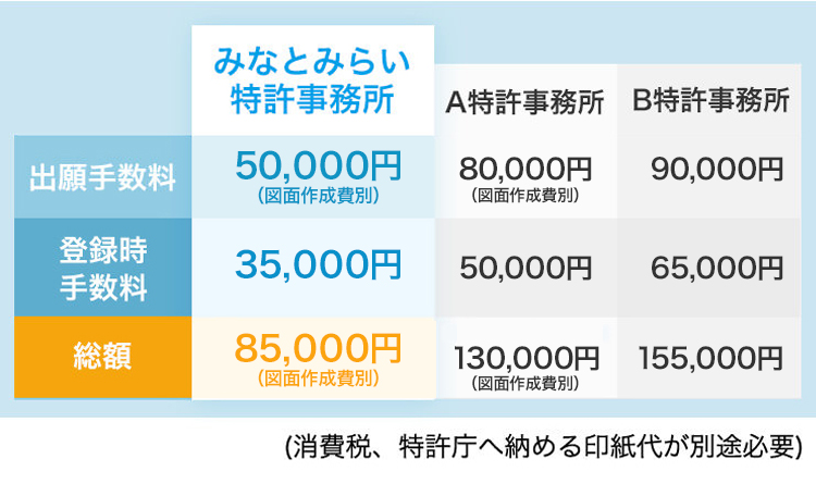 中小・ベンチャーの実績300社以上。